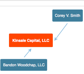 Corey Smith and Tres Knippa managing partners of BandonRiver & Ed Butowsky Chapwood Investments, LLC that are being held by Bandon Woodchap LLC. What?  a little confusing ..